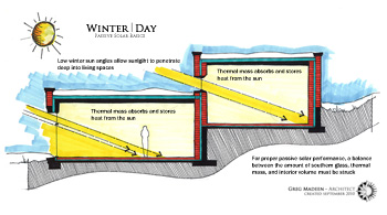 winter/day passive solar performance diagram