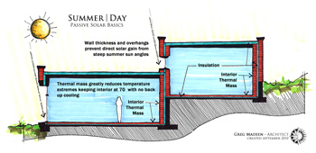 summer/day passive solar performance diagram