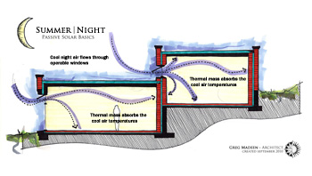 summer/night passive solar performance diagram